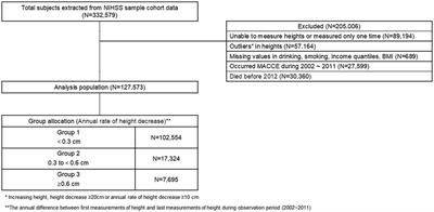 Association of height loss and cardiovascular disease: Data from a large Korean cohort